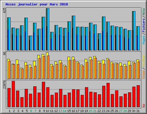 Acces journalier pour Mars 2010