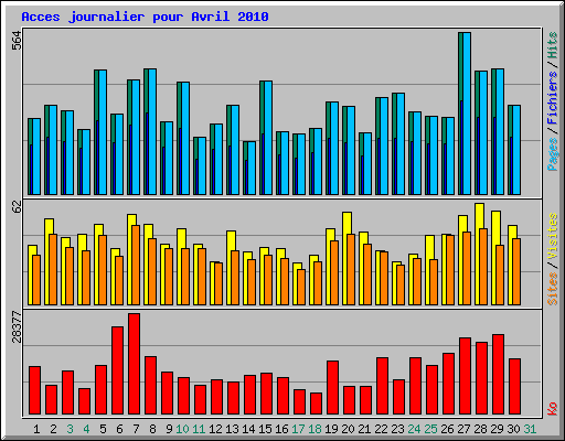 Acces journalier pour Avril 2010
