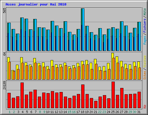 Acces journalier pour Mai 2010