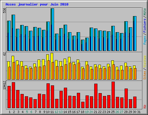 Acces journalier pour Juin 2010