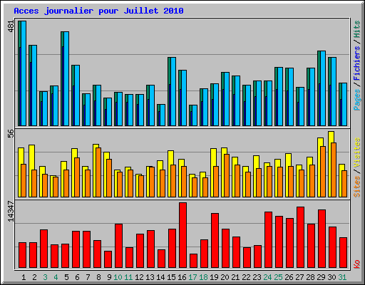 Acces journalier pour Juillet 2010
