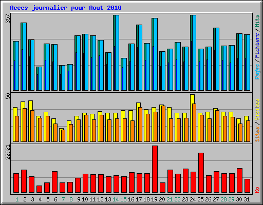 Acces journalier pour Aout 2010