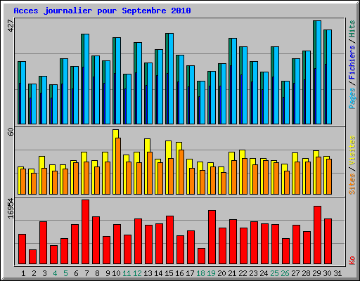 Acces journalier pour Septembre 2010