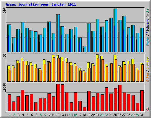 Acces journalier pour Janvier 2011