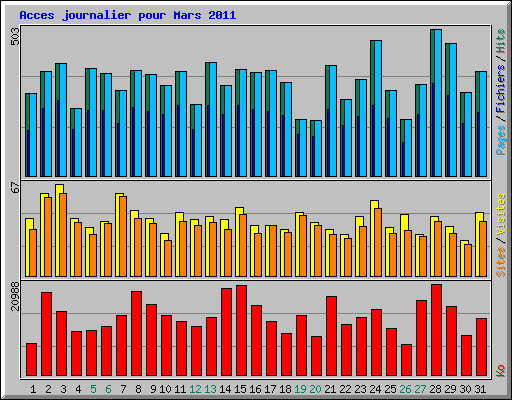Acces journalier pour Mars 2011