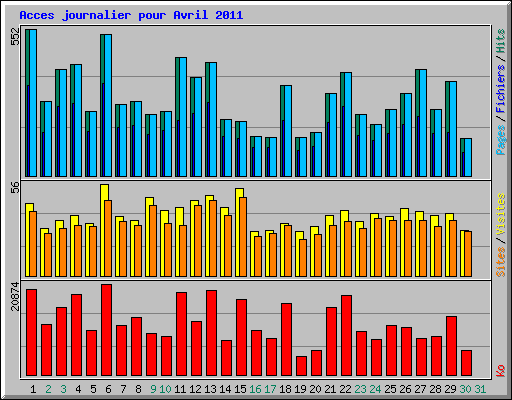 Acces journalier pour Avril 2011