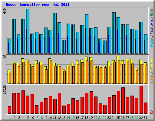 Acces journalier pour Mai 2011