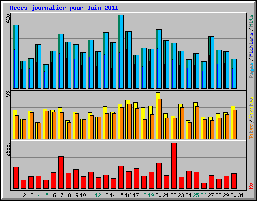 Acces journalier pour Juin 2011