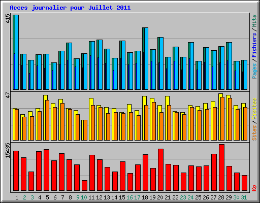 Acces journalier pour Juillet 2011