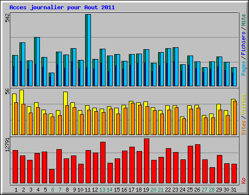 Acces journalier pour Aout 2011