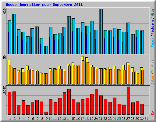 Acces journalier pour Septembre 2011