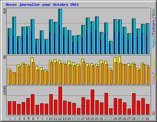 Acces journalier pour Octobre 2011