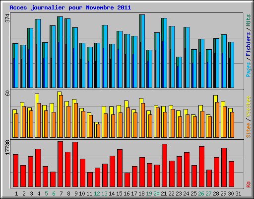 Acces journalier pour Novembre 2011