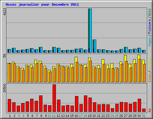 Acces journalier pour Decembre 2011