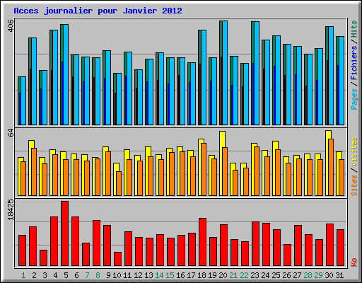 Acces journalier pour Janvier 2012