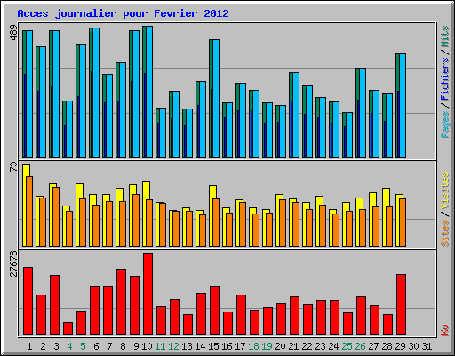 Acces journalier pour Fevrier 2012