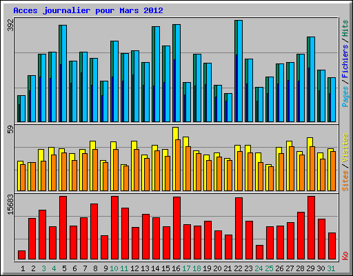 Acces journalier pour Mars 2012