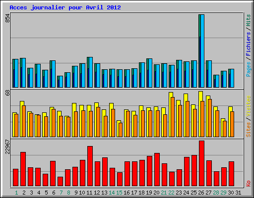 Acces journalier pour Avril 2012