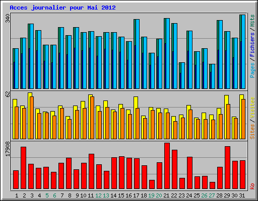 Acces journalier pour Mai 2012