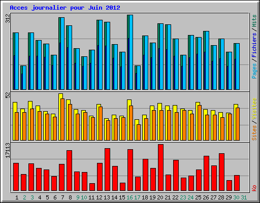 Acces journalier pour Juin 2012