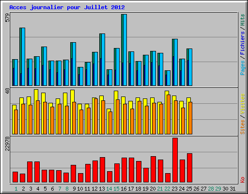 Acces journalier pour Juillet 2012