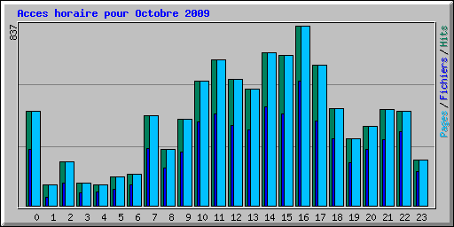 Acces horaire pour Octobre 2009