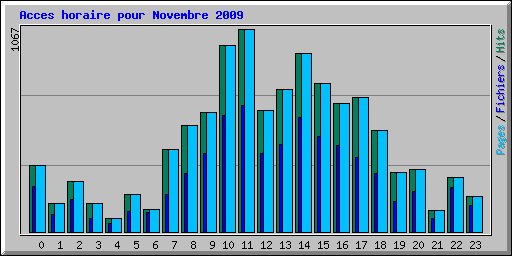 Acces horaire pour Novembre 2009