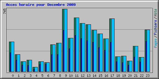 Acces horaire pour Decembre 2009