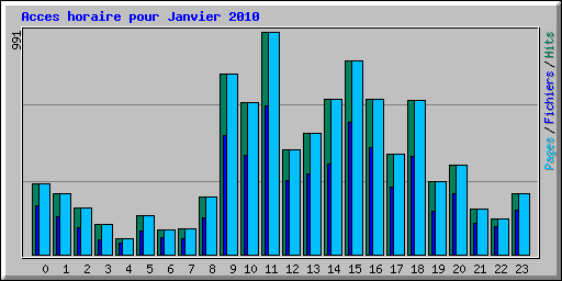 Acces horaire pour Janvier 2010