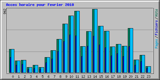 Acces horaire pour Fevrier 2010