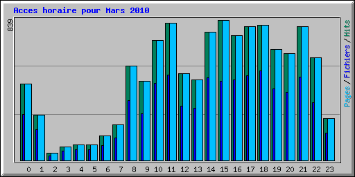 Acces horaire pour Mars 2010