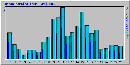 Acces horaire pour Avril 2010