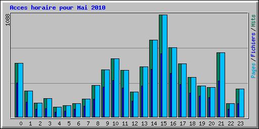 Acces horaire pour Mai 2010
