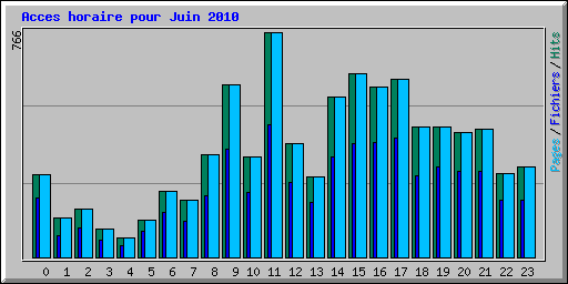 Acces horaire pour Juin 2010
