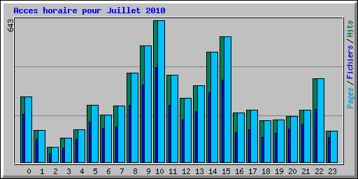 Acces horaire pour Juillet 2010