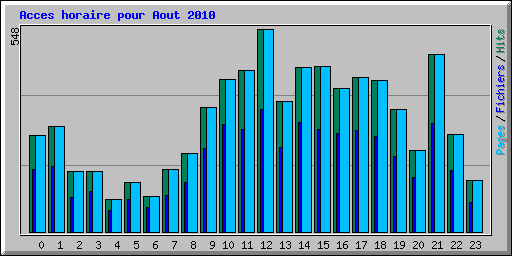 Acces horaire pour Aout 2010