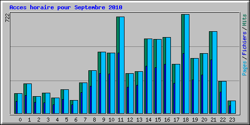 Acces horaire pour Septembre 2010
