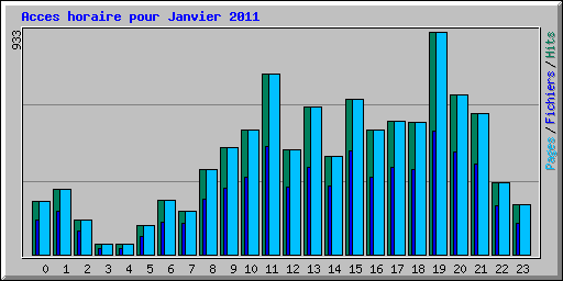 Acces horaire pour Janvier 2011