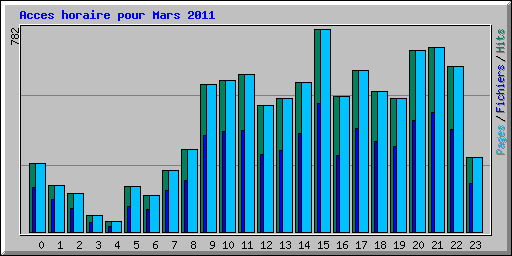 Acces horaire pour Mars 2011