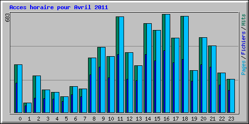 Acces horaire pour Avril 2011