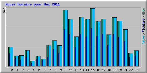 Acces horaire pour Mai 2011