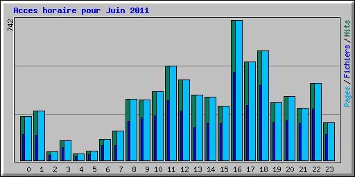 Acces horaire pour Juin 2011