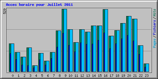 Acces horaire pour Juillet 2011