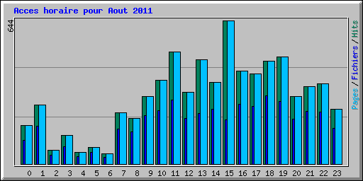 Acces horaire pour Aout 2011