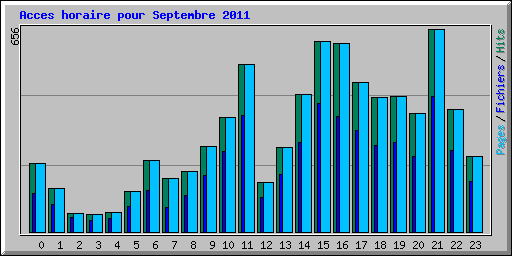 Acces horaire pour Septembre 2011