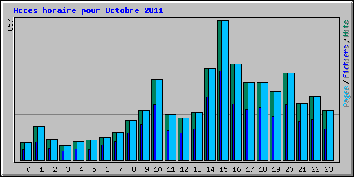 Acces horaire pour Octobre 2011