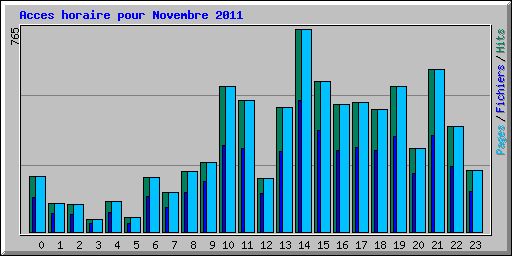 Acces horaire pour Novembre 2011