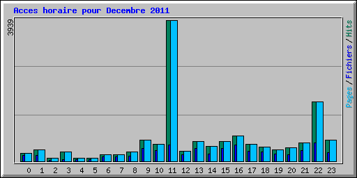Acces horaire pour Decembre 2011