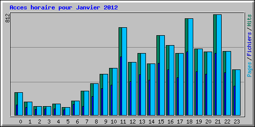 Acces horaire pour Janvier 2012