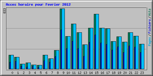 Acces horaire pour Fevrier 2012